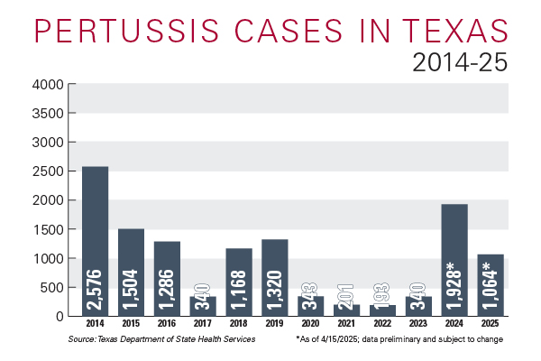 TXPertussis-Chart-600x400